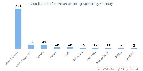 Aptean customers by country