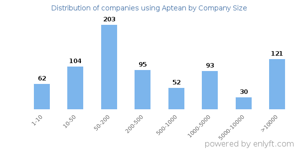 Companies using Aptean, by size (number of employees)