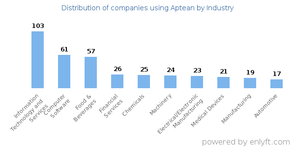 Companies using Aptean - Distribution by industry