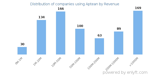 Aptean clients - distribution by company revenue