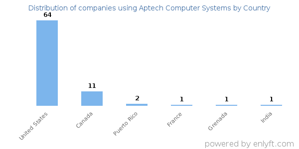 Aptech Computer Systems customers by country