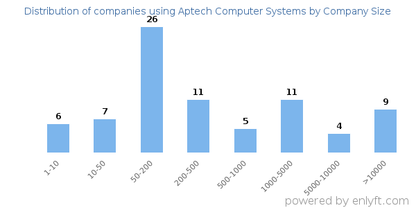 Companies using Aptech Computer Systems, by size (number of employees)