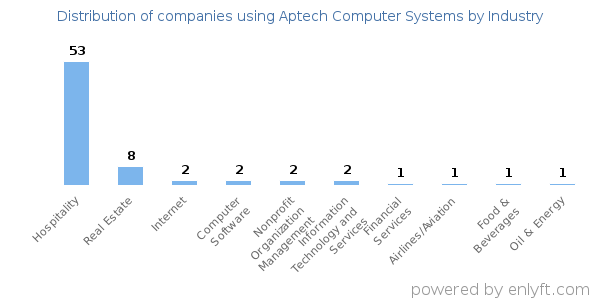 Companies using Aptech Computer Systems - Distribution by industry
