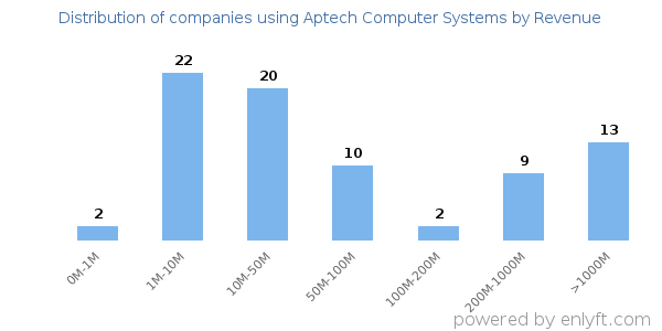 Aptech Computer Systems clients - distribution by company revenue
