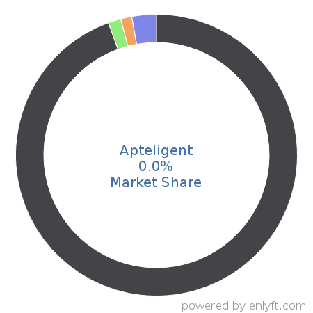 Apteligent market share in App Analytics is about 0.0%