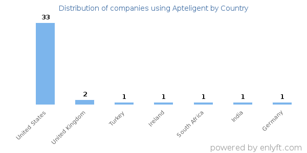 Apteligent customers by country