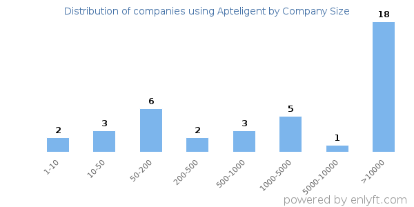 Companies using Apteligent, by size (number of employees)