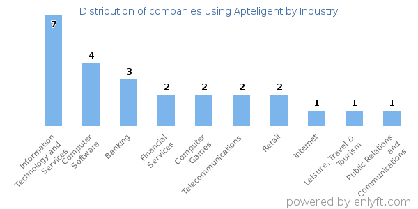 Companies using Apteligent - Distribution by industry