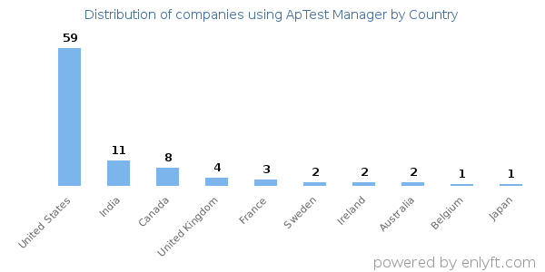 ApTest Manager customers by country