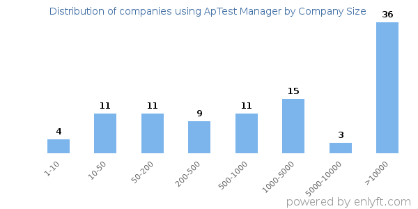 Companies using ApTest Manager, by size (number of employees)