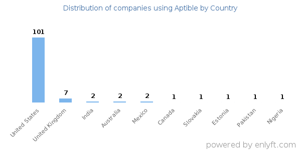 Aptible customers by country