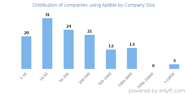 Companies using Aptible, by size (number of employees)