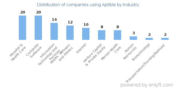 Companies using Aptible - Distribution by industry