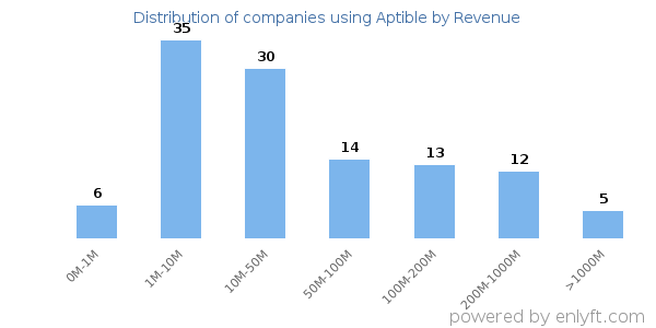 Aptible clients - distribution by company revenue