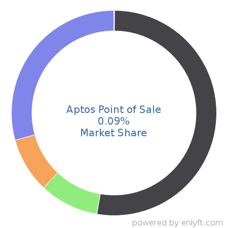 Aptos Point of Sale market share in Point Of Sale (POS) is about 0.09%
