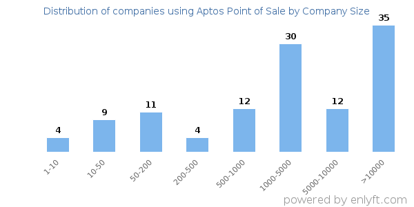 Companies using Aptos Point of Sale, by size (number of employees)