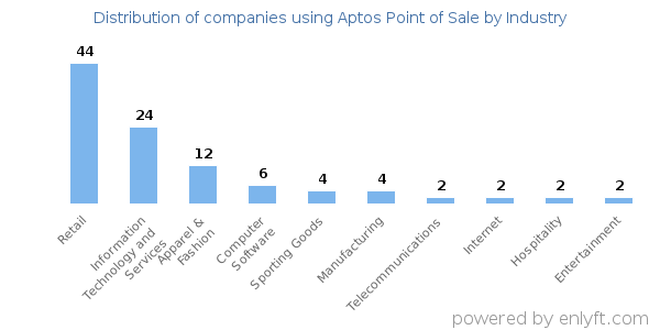 Companies using Aptos Point of Sale - Distribution by industry