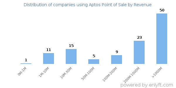 Aptos Point of Sale clients - distribution by company revenue