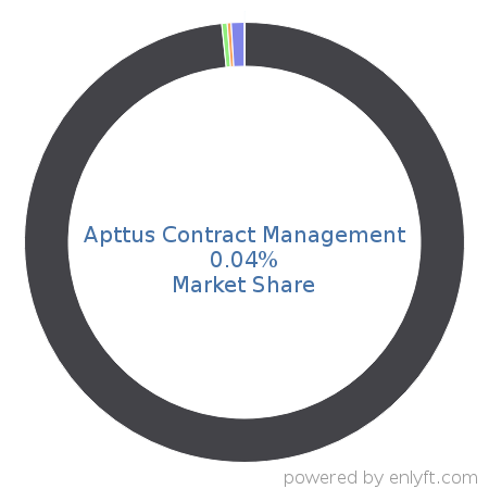 Apttus Contract Management market share in Contract Management is about 0.04%