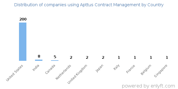 Apttus Contract Management customers by country