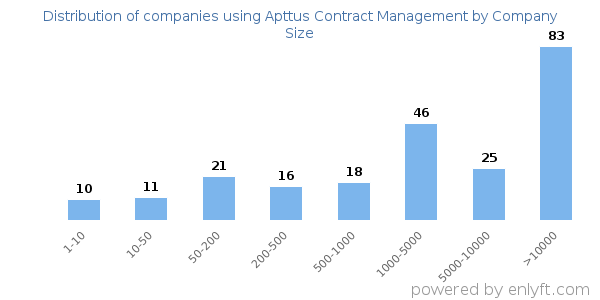 Companies using Apttus Contract Management, by size (number of employees)