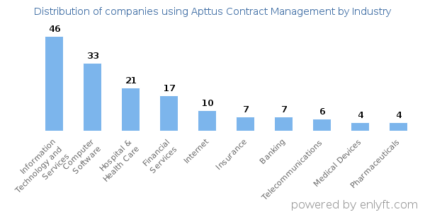 Companies using Apttus Contract Management - Distribution by industry