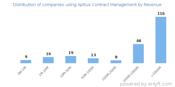 Apttus Contract Management clients - distribution by company revenue