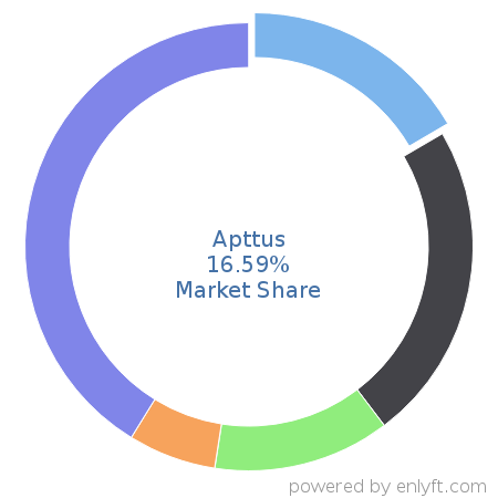 Apttus market share in Configure Price Quote (CPQ) is about 16.59%