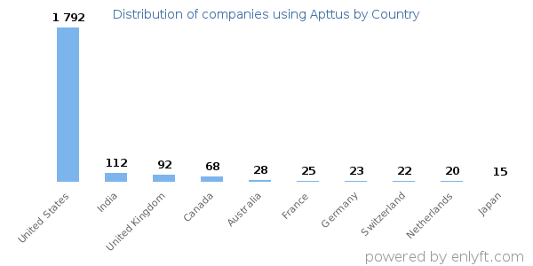 Apttus customers by country