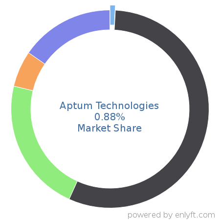 Aptum Technologies market share in Content Delivery Network (CDN) is about 0.88%