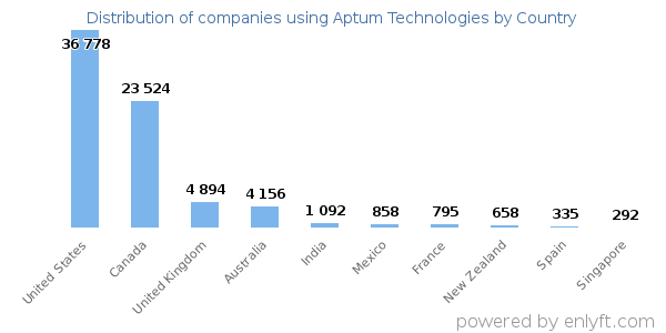 Aptum Technologies customers by country