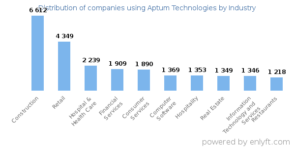 Companies using Aptum Technologies - Distribution by industry