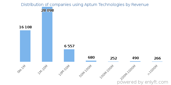 Aptum Technologies clients - distribution by company revenue