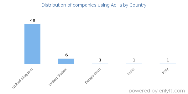 Aqilla customers by country