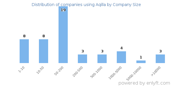 Companies using Aqilla, by size (number of employees)