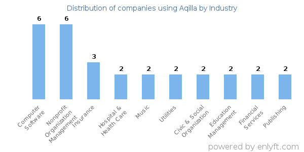 Companies using Aqilla - Distribution by industry