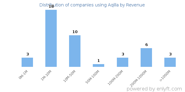 Aqilla clients - distribution by company revenue