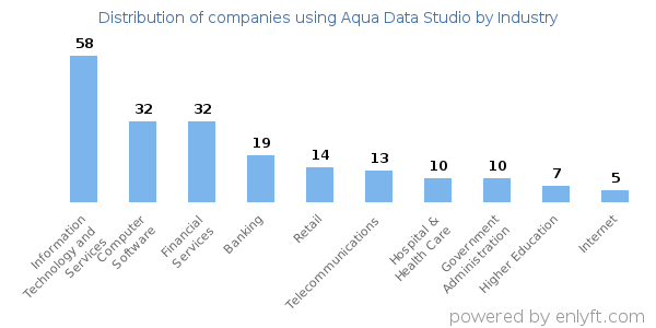 Companies using Aqua Data Studio - Distribution by industry