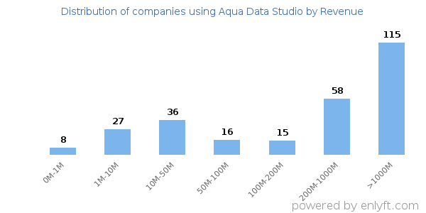 Aqua Data Studio clients - distribution by company revenue