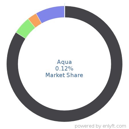 Aqua market share in OS-level Virtualization (Containers) is about 0.12%