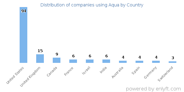 Aqua customers by country