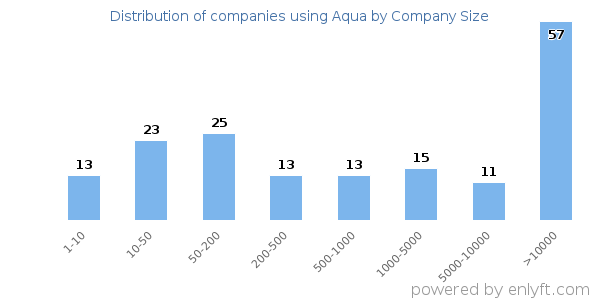Companies using Aqua, by size (number of employees)