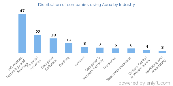 Companies using Aqua - Distribution by industry