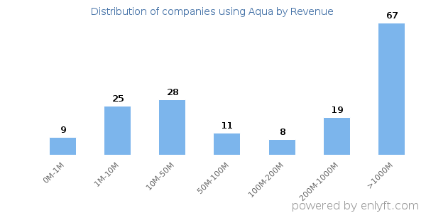 Aqua clients - distribution by company revenue