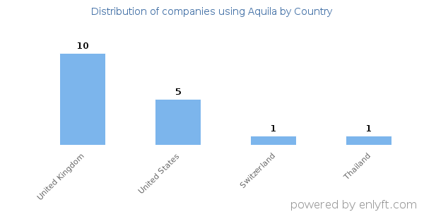 Aquila customers by country