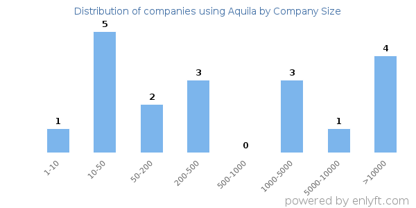 Companies using Aquila, by size (number of employees)