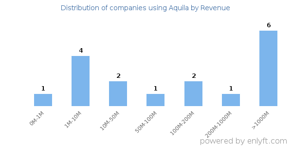Aquila clients - distribution by company revenue