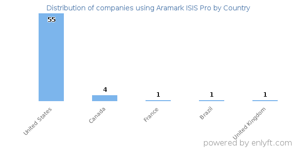 Aramark ISIS Pro customers by country