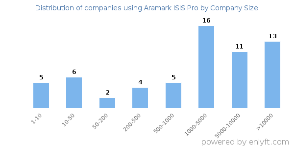Companies using Aramark ISIS Pro, by size (number of employees)