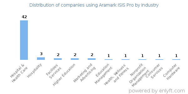 Companies using Aramark ISIS Pro - Distribution by industry
